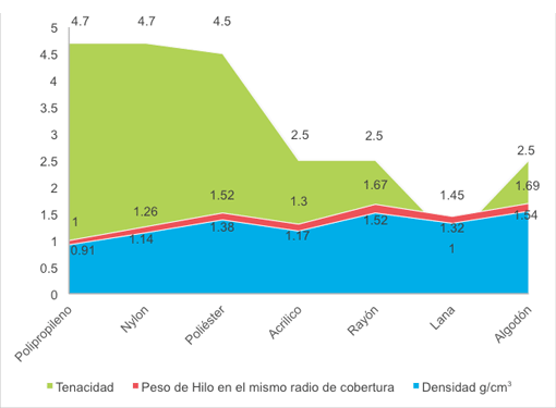 Propiedades de las Fibras